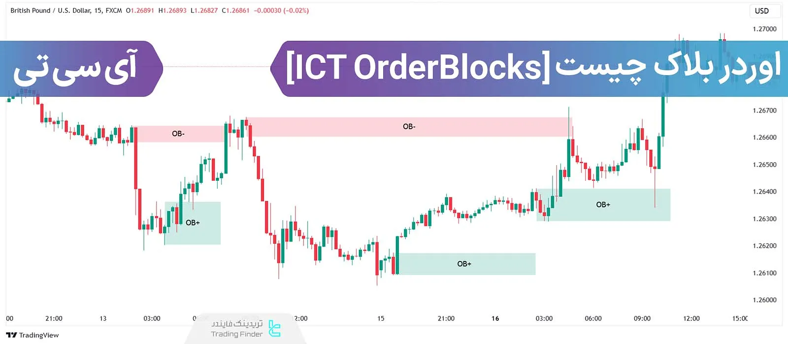 Alt: انواع اوردربلاک – ICT Orderblocks
