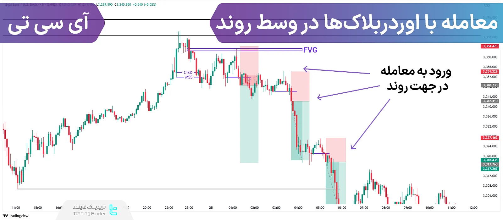 اوردر بلاک (Order Block) در ICT چیست؟ انواع صعودی OB+ و نزولی OB-