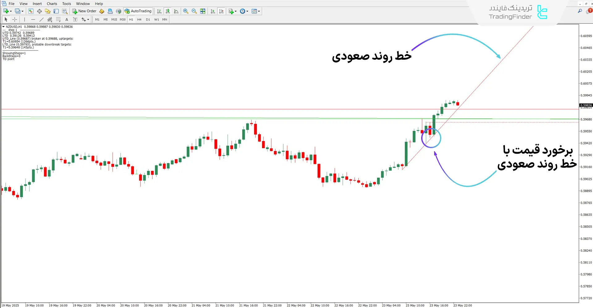 اندیکاتور Mouteki در روند صعودی