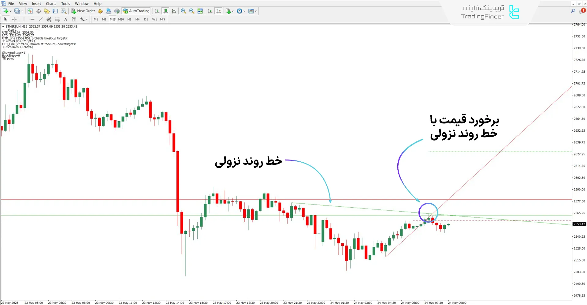تحلیل و بررسی روند نزولی