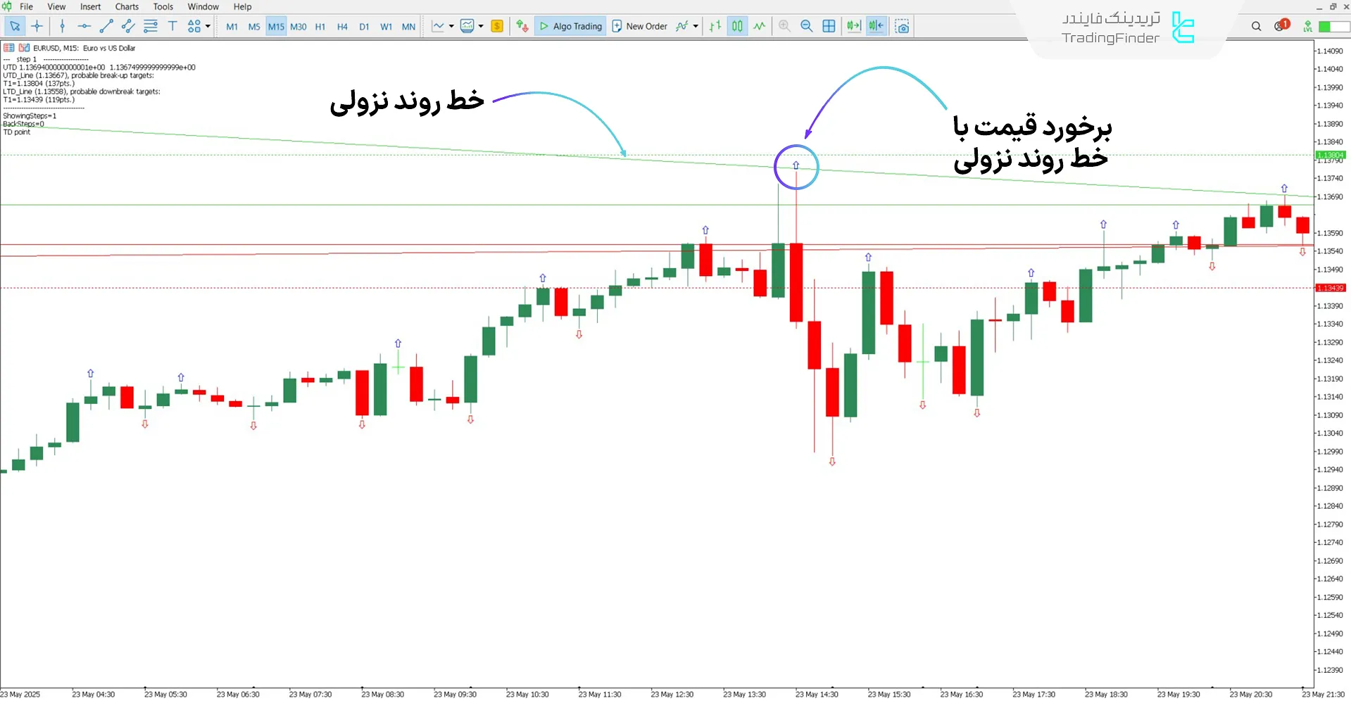 شناسایی موقعیتهای معاملاتی در روند نزولی