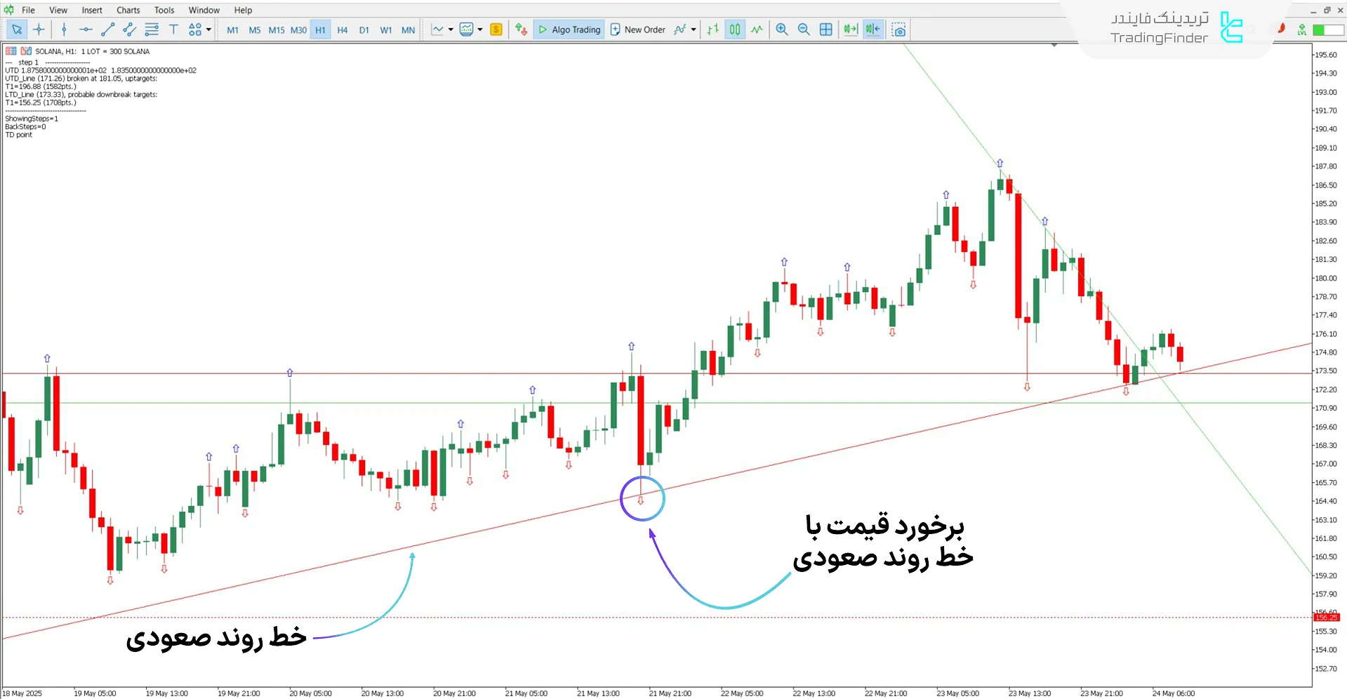 تحلیل و بررسی روند صعودی با اندیکاتور Mouteki
