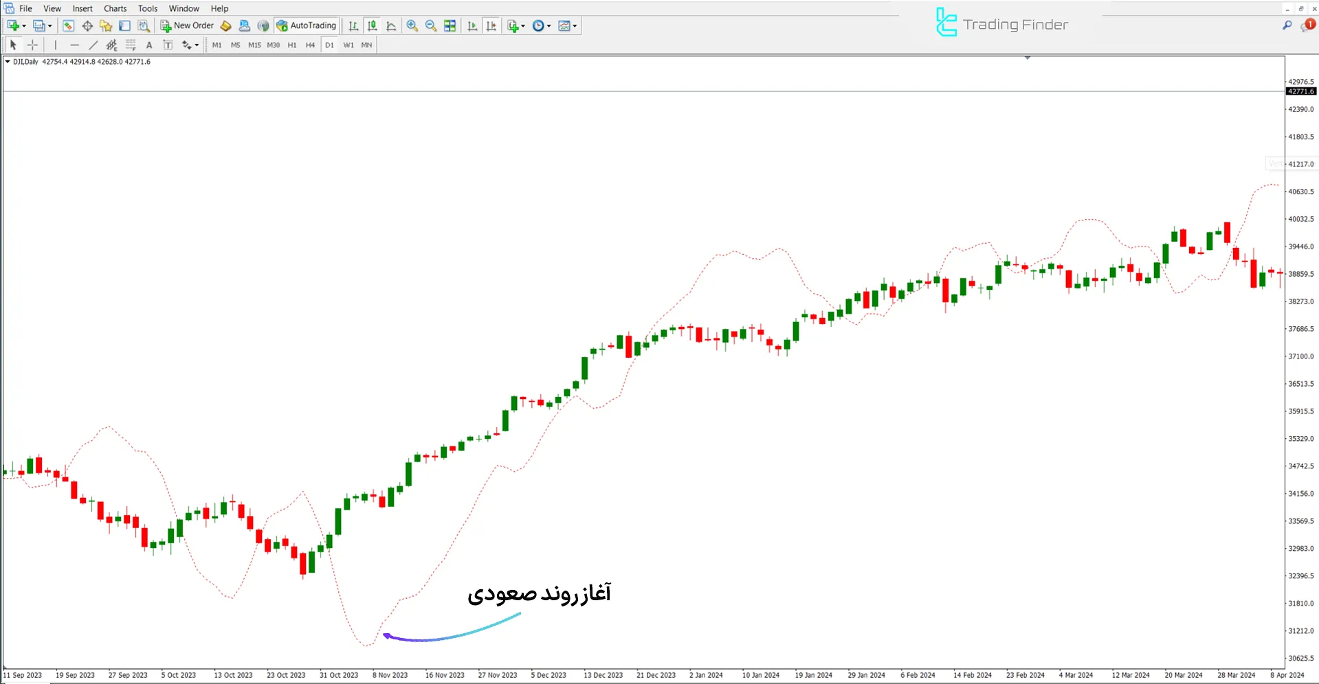 دانلود اندیکاتور Bulls Eye پیش بینی روند - (Bulls Eye Forecaster) متاتریدر 4 1