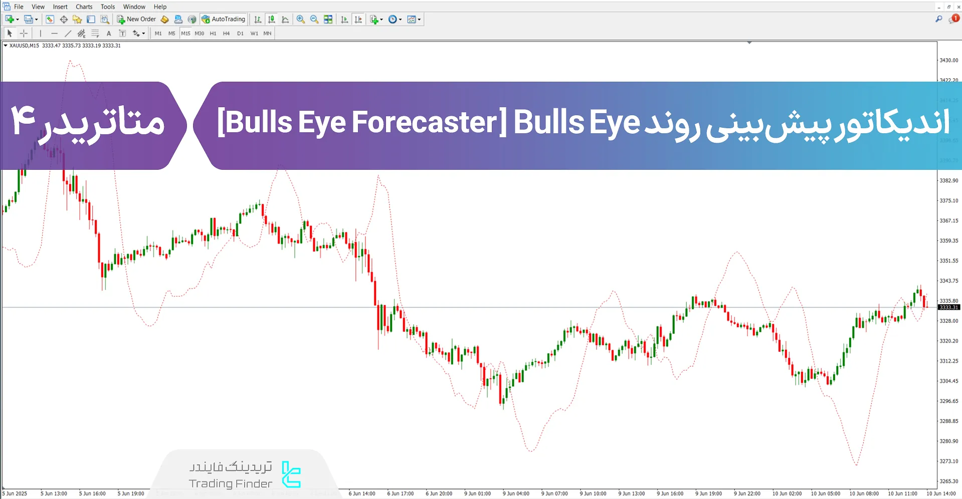دانلود اندیکاتور Bulls Eye پیش بینی روند - (Bulls Eye Forecaster) متاتریدر 4