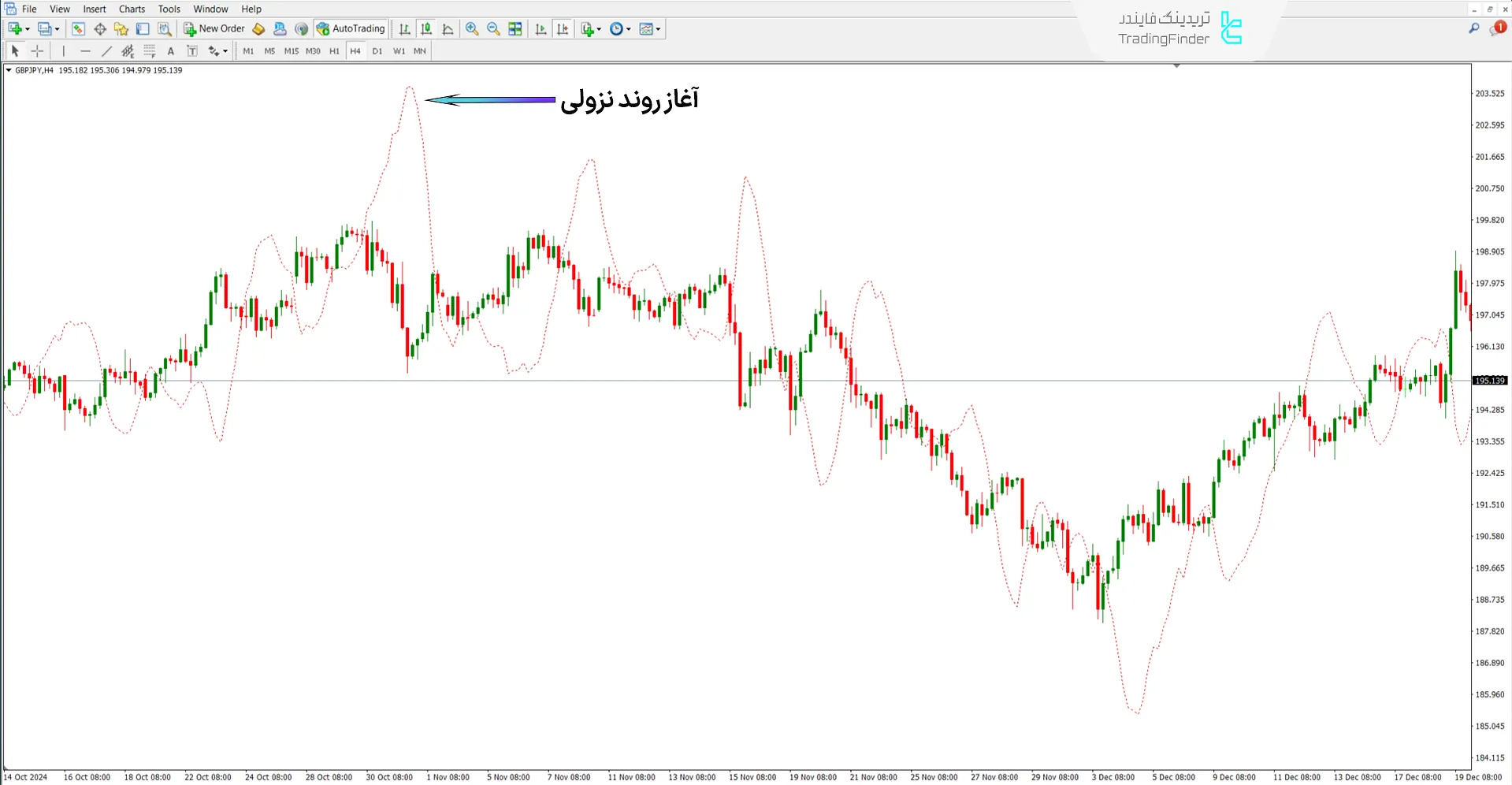 دانلود اندیکاتور Bulls Eye پیش بینی روند - (Bulls Eye Forecaster) متاتریدر 4 2