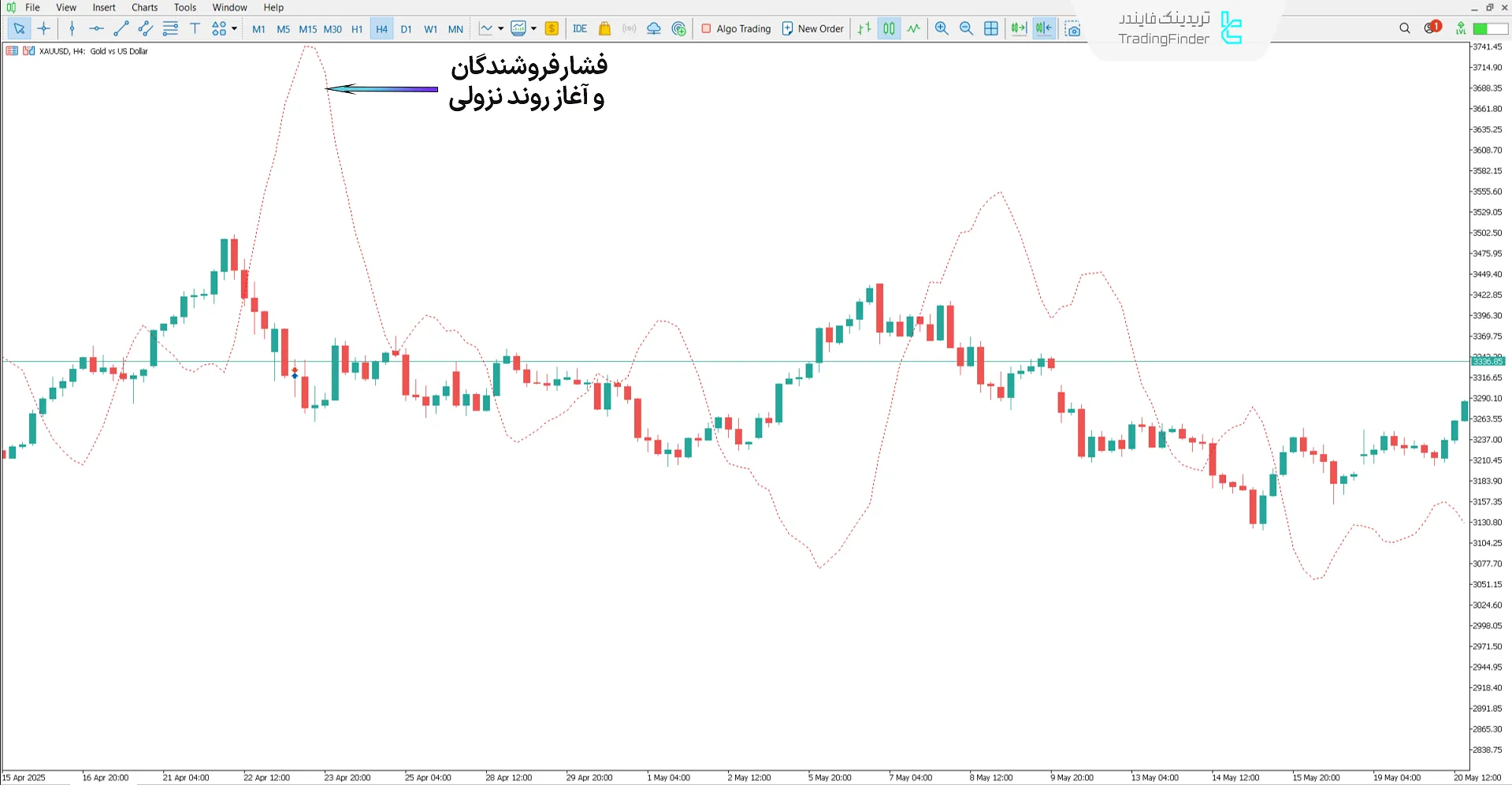 دانلود اندیکاتور Bulls Eye پیش بینی روند - (Bulls Eye Forecaster) متاتریدر 5 2