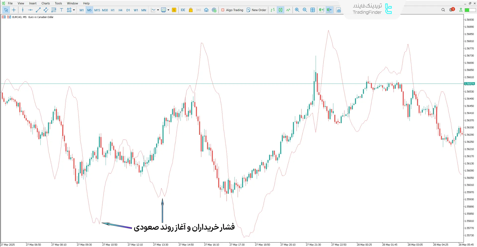 دانلود اندیکاتور Bulls Eye پیش بینی روند - (Bulls Eye Forecaster) متاتریدر 5 1