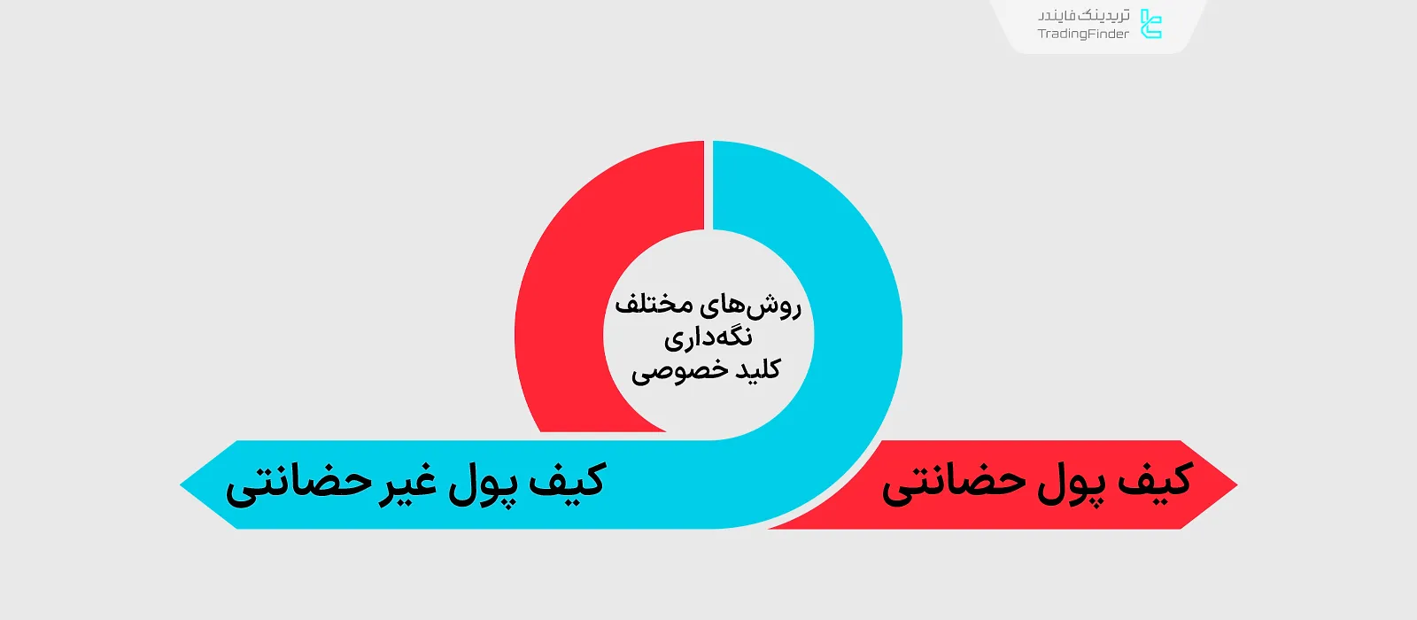 کیف پول حضانتی و غیر حضانتی