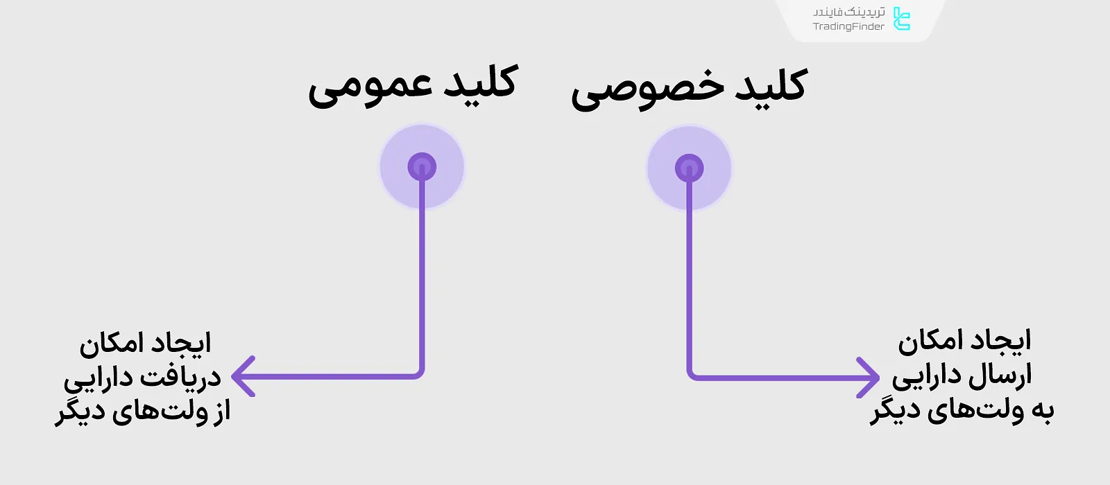 تفاوت کلید خصوصی و عمومی