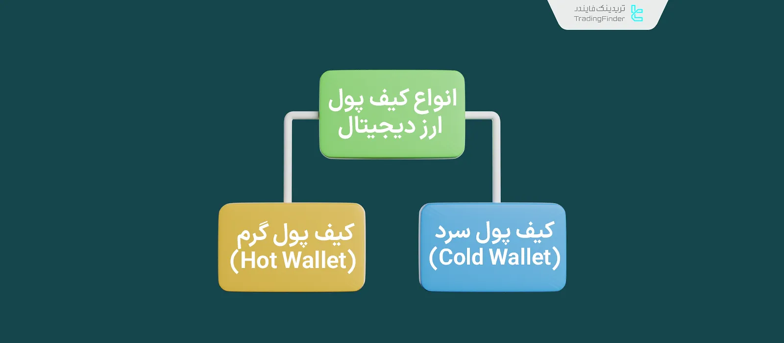 انواع کیف پول ارز دیجیتال