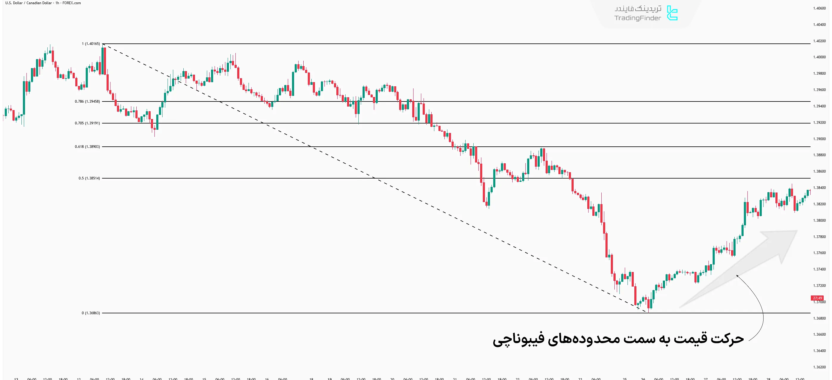 حرکت قیمت به سمت سطوح فیبوناچی