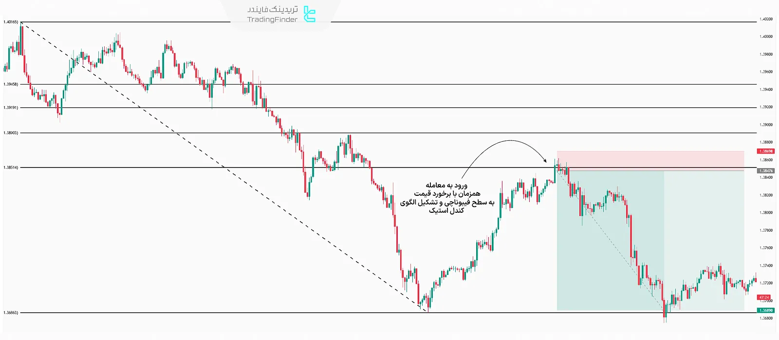 ورود به معامله با استفاده از کندل استیک
