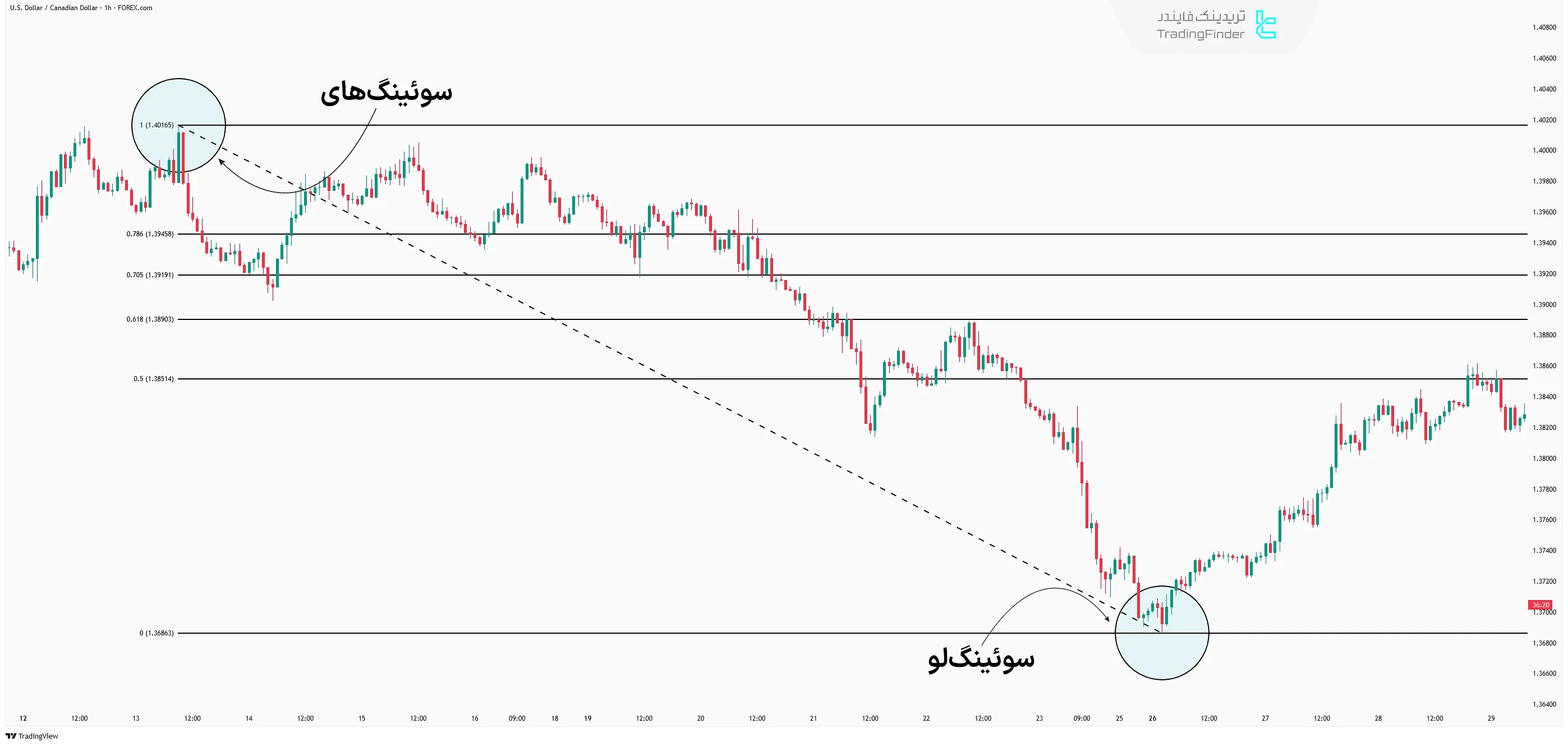 رسم فیبوناچی در نمودار قیمتی