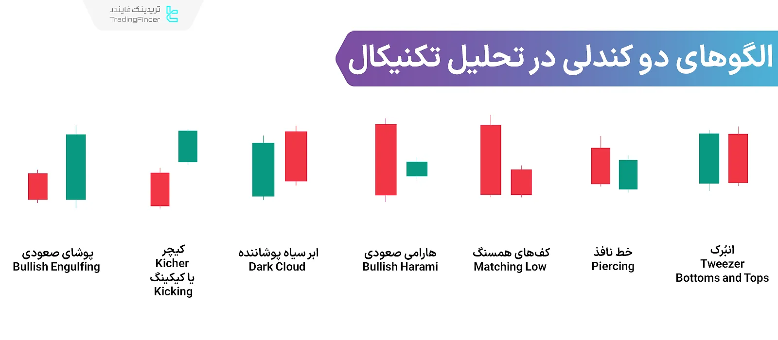 الگوهای دو کندلی (Dual Candlestick Patterns)؛ 9 الگوی دوکندلی مهم در تکنیکال
