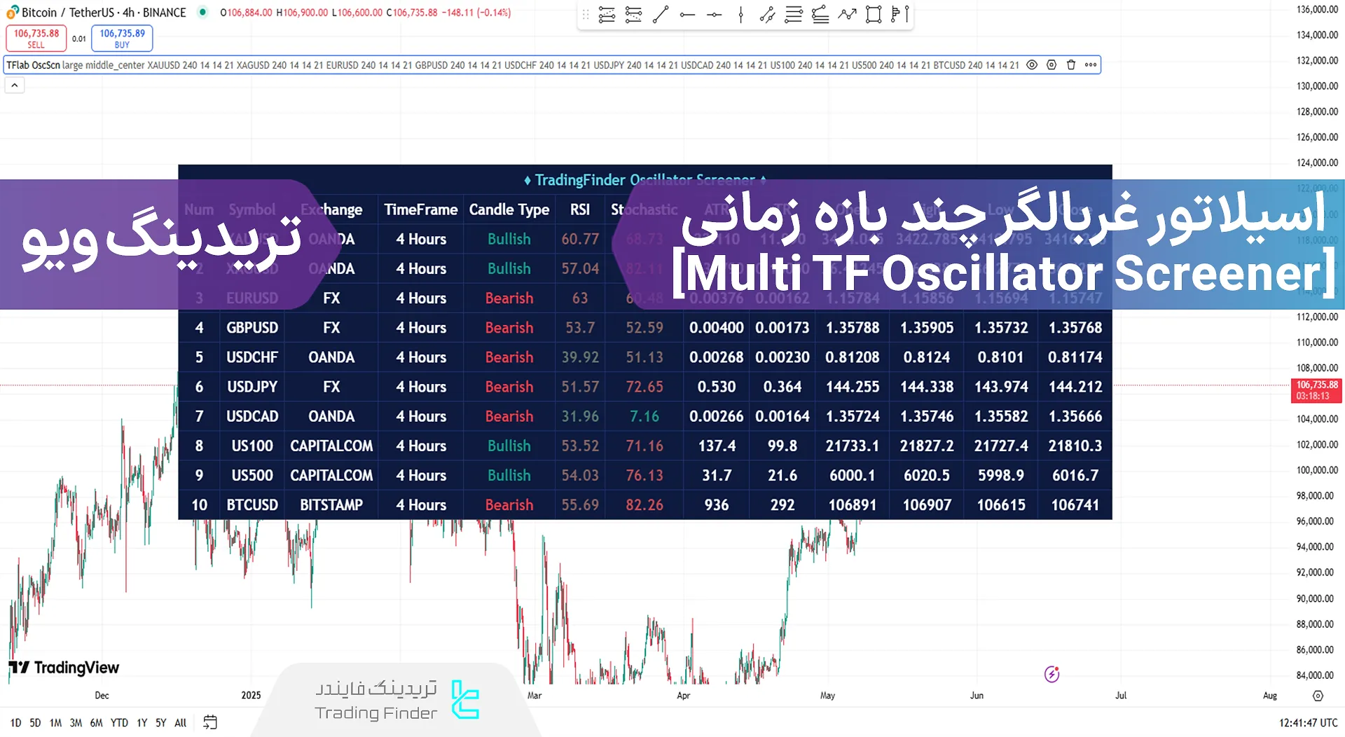 اضافه کردن اسیلاتور غربالگر چندبازه زمانی (Multi TF Oscillator Screener) به تریدینگ ویو