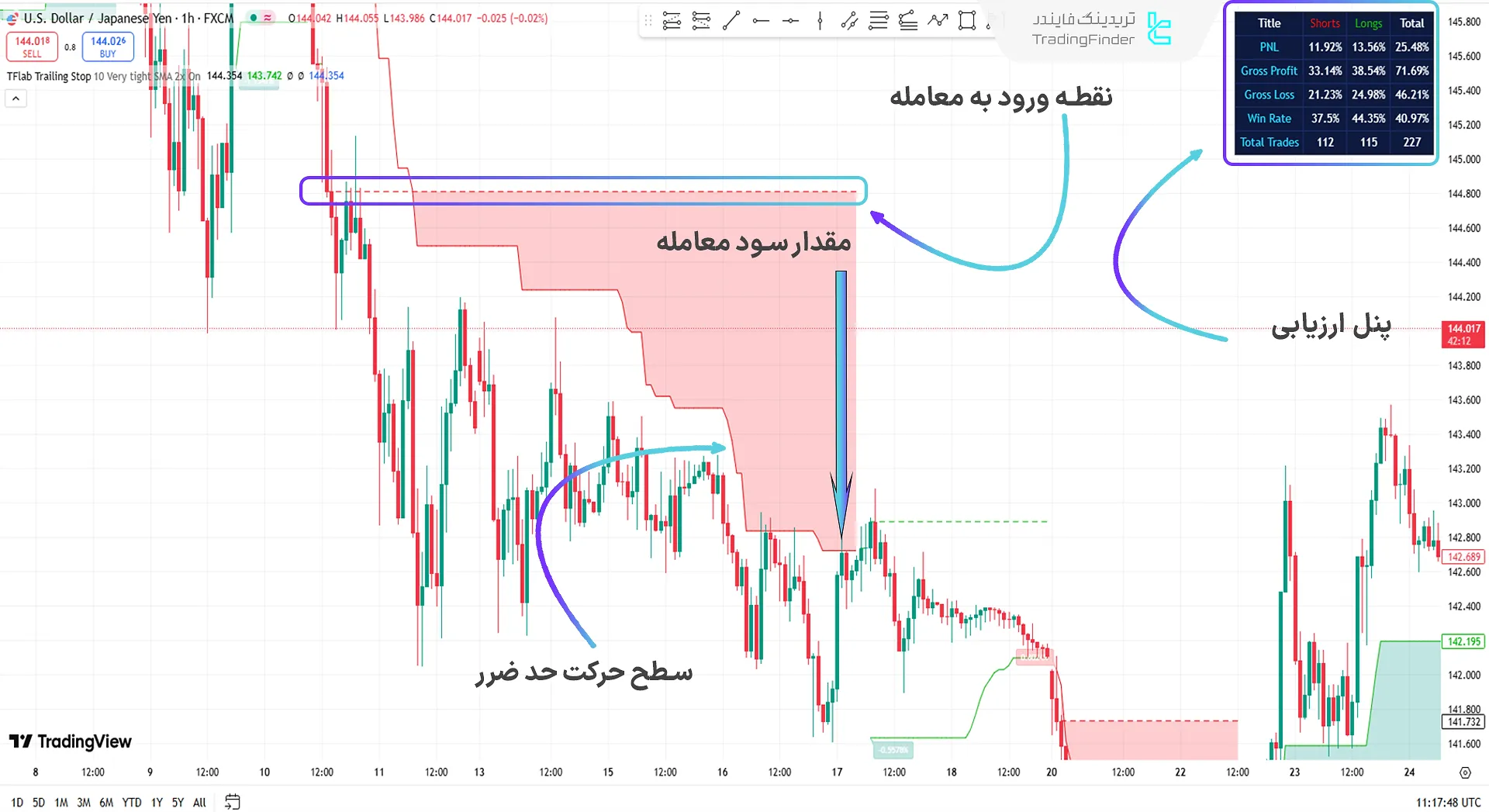 حد ضرر در روند نزولی