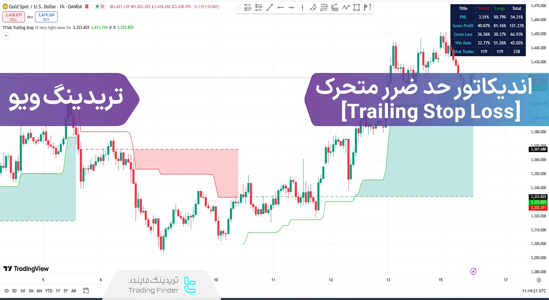 اضافه کردن اندیکاتور حد ضرر متحرک (Trailing stop Loss) به تریدینگ ویو