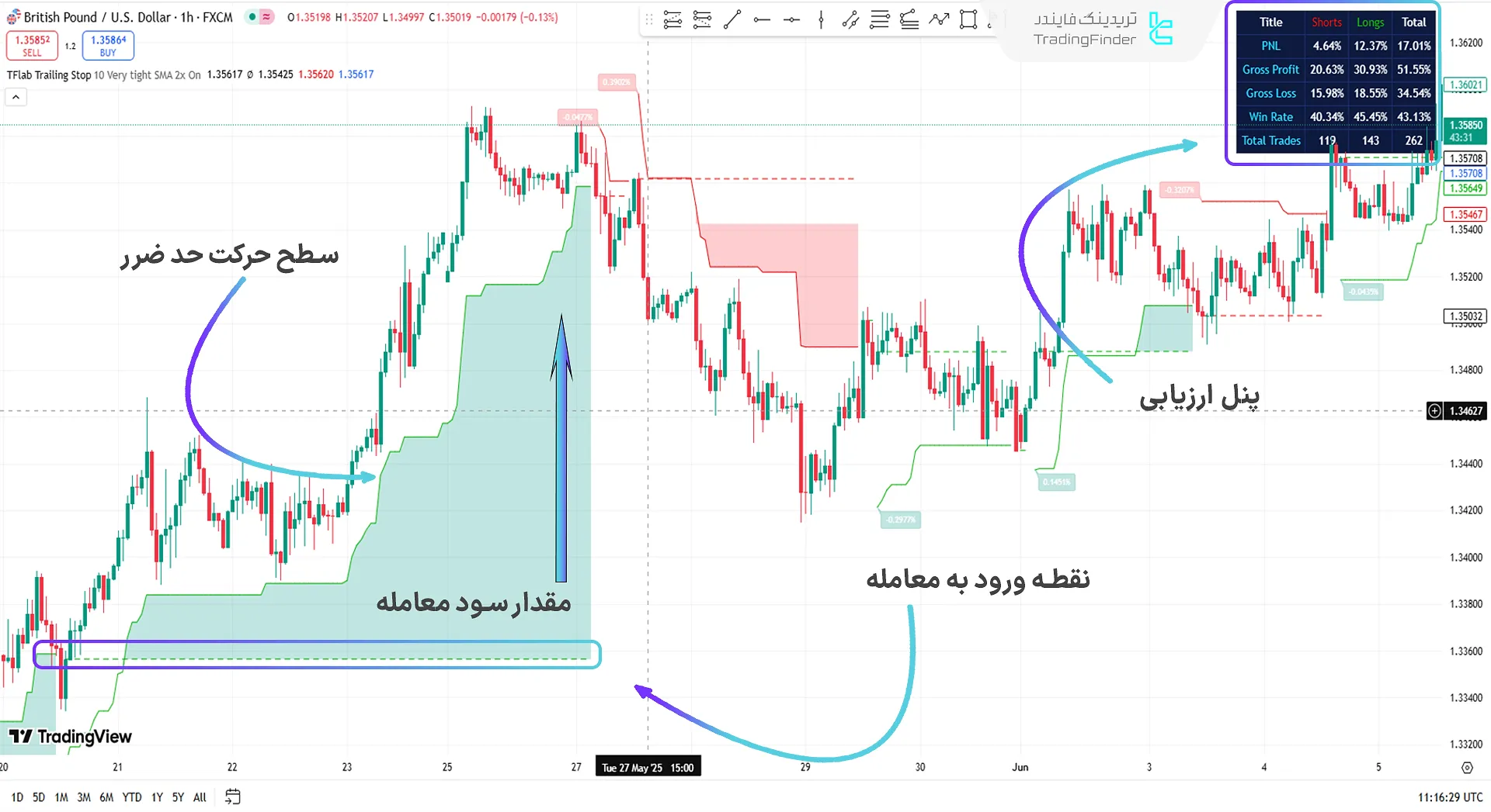 حد ضرر در روند صعودی
