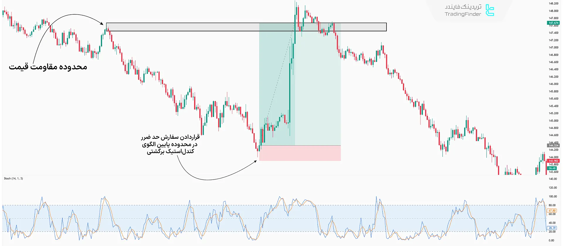 ورود به معامله