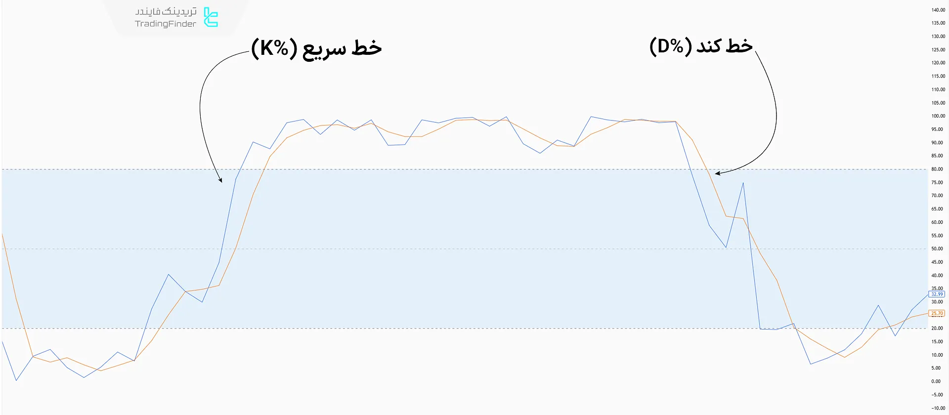 اجزای اندیکاتور استوکاستیک
