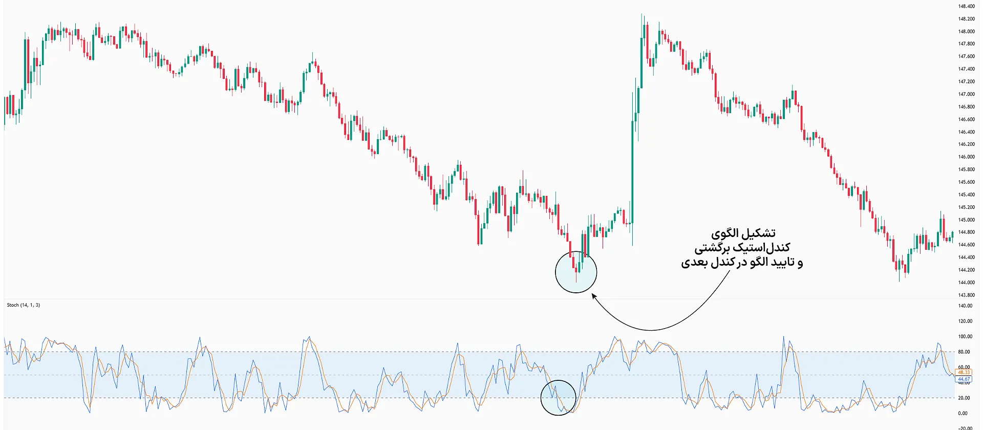 الگوی بازگشتی کندلاستیک
