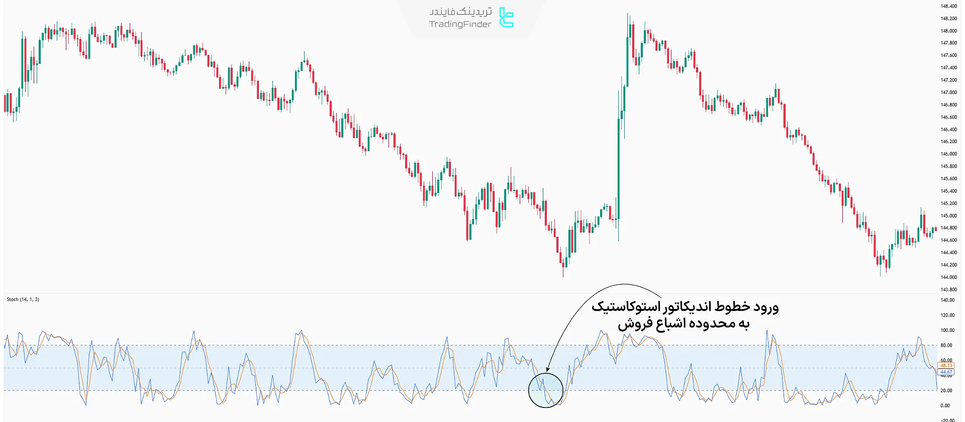 ناحیه اشباع فروش اندیکاتور استوکاستیک