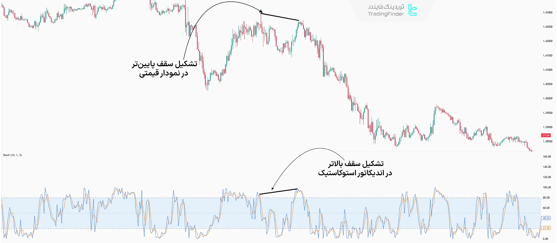 واگرایی مخفی در اندیکاتور استوکاستیک