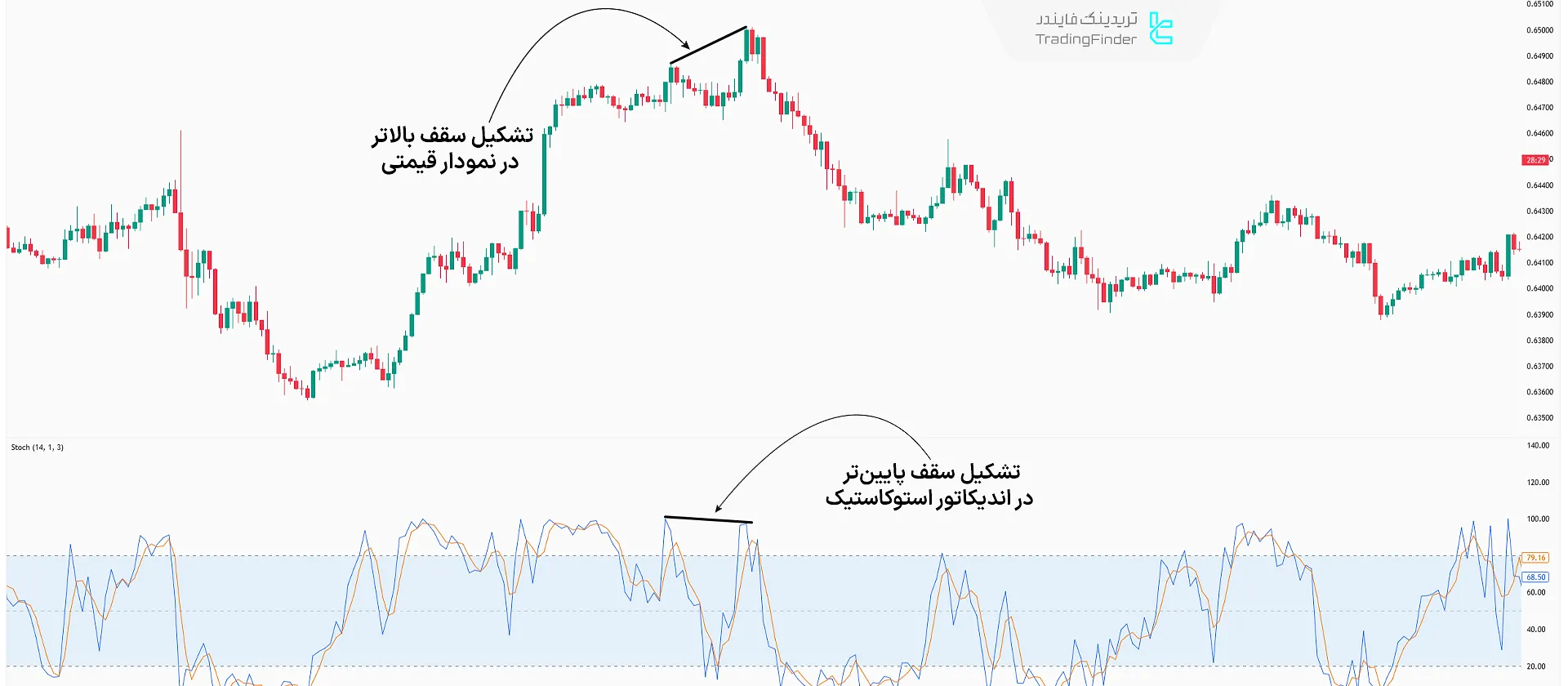 واگرایی معمولی در اندیکاتور استوکاستیک