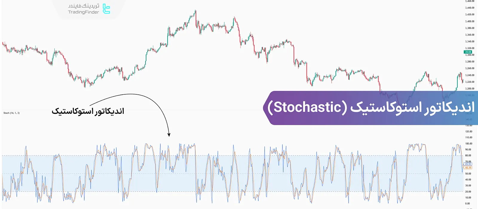 اندیکاتور استوکاستیک (Stochastic) – تنظیمات و فرمول اندیکاتور استوکاستیک