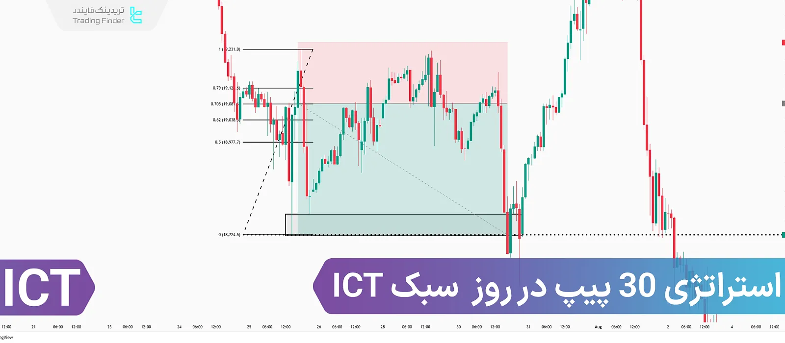 استراتژی 30 پیپ در روز سبک ICT – ترکیب OTE و DOL برای شناسایی نقاط ورود و خروج
