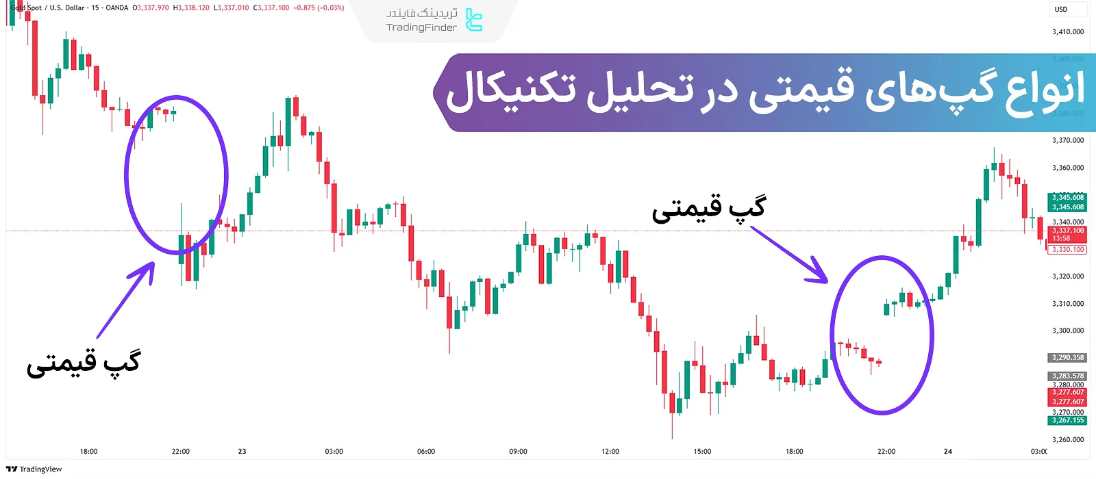 انواع گپهای قیمتی (Price Gap) در تحلیل تکنیکال – 4 نوع از مهمترین گپهای قیمتی