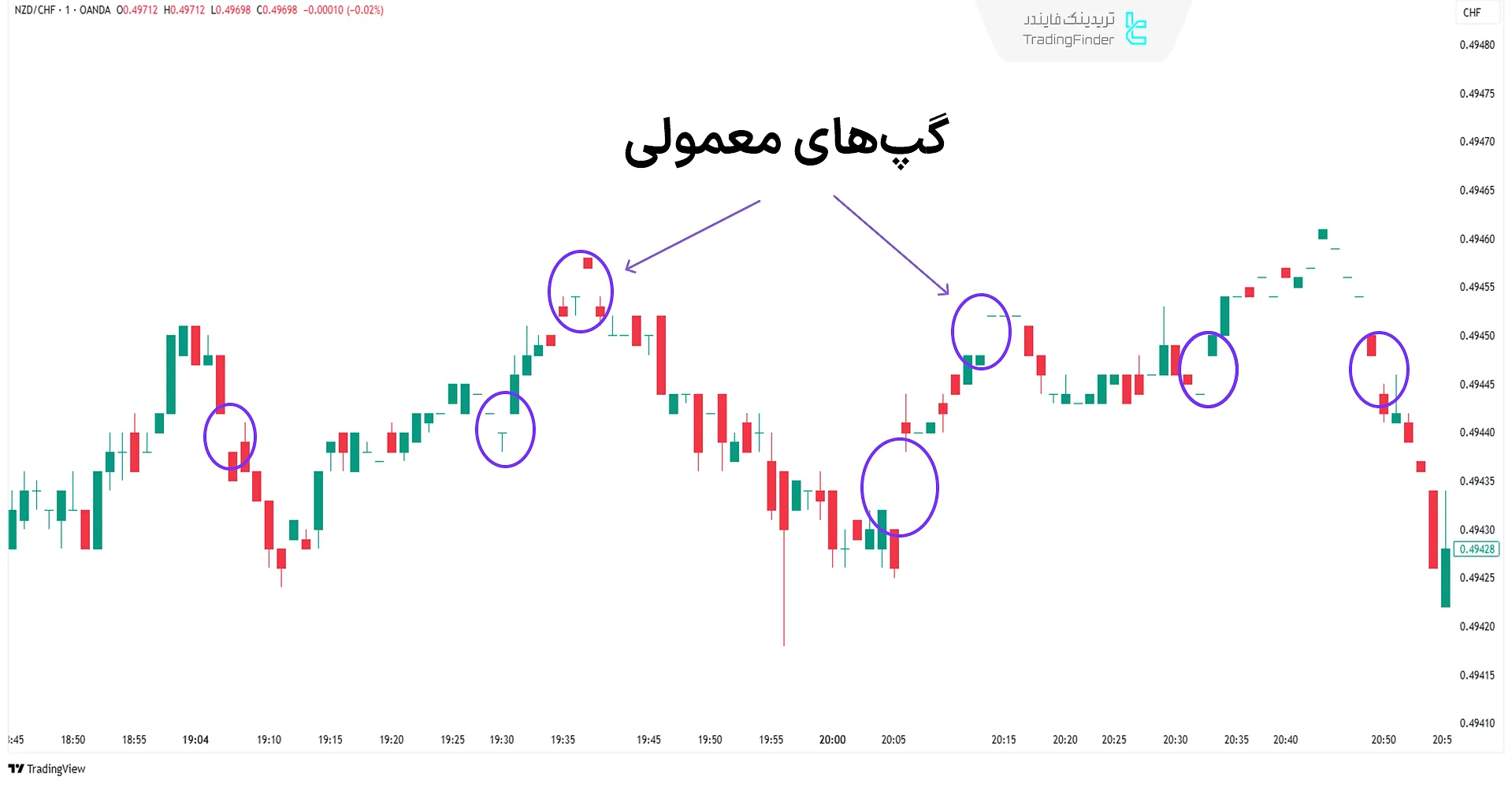 گپهای معمولی