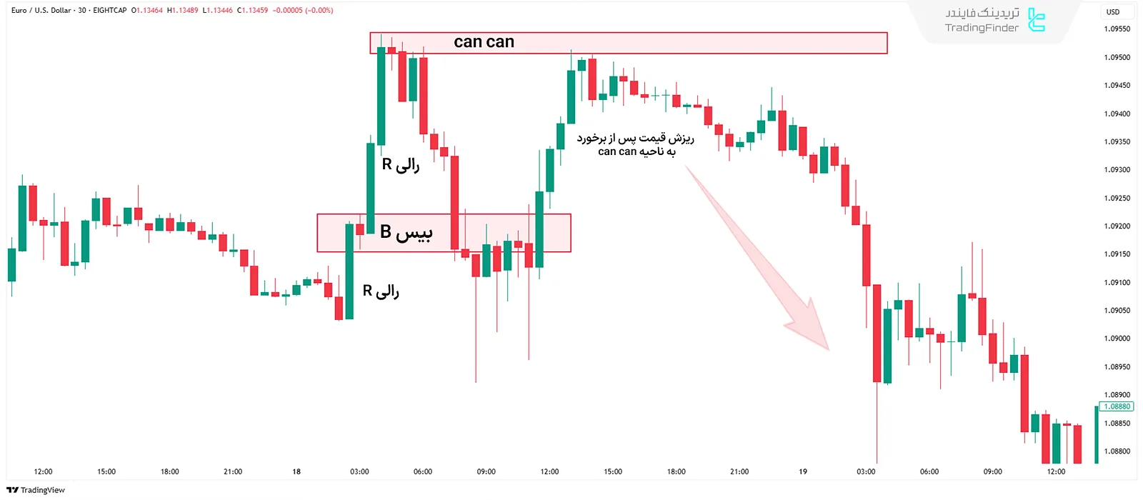 مثال معامله با الگوی Can Can