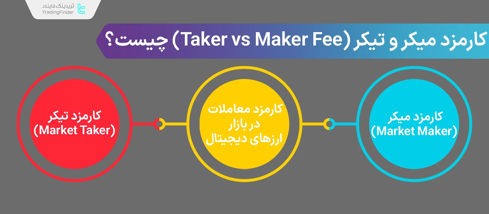 کارمز‌د میکر و تیکر (Taker vs Maker Fee) چیست؟ تفاوت میکر و تیکر