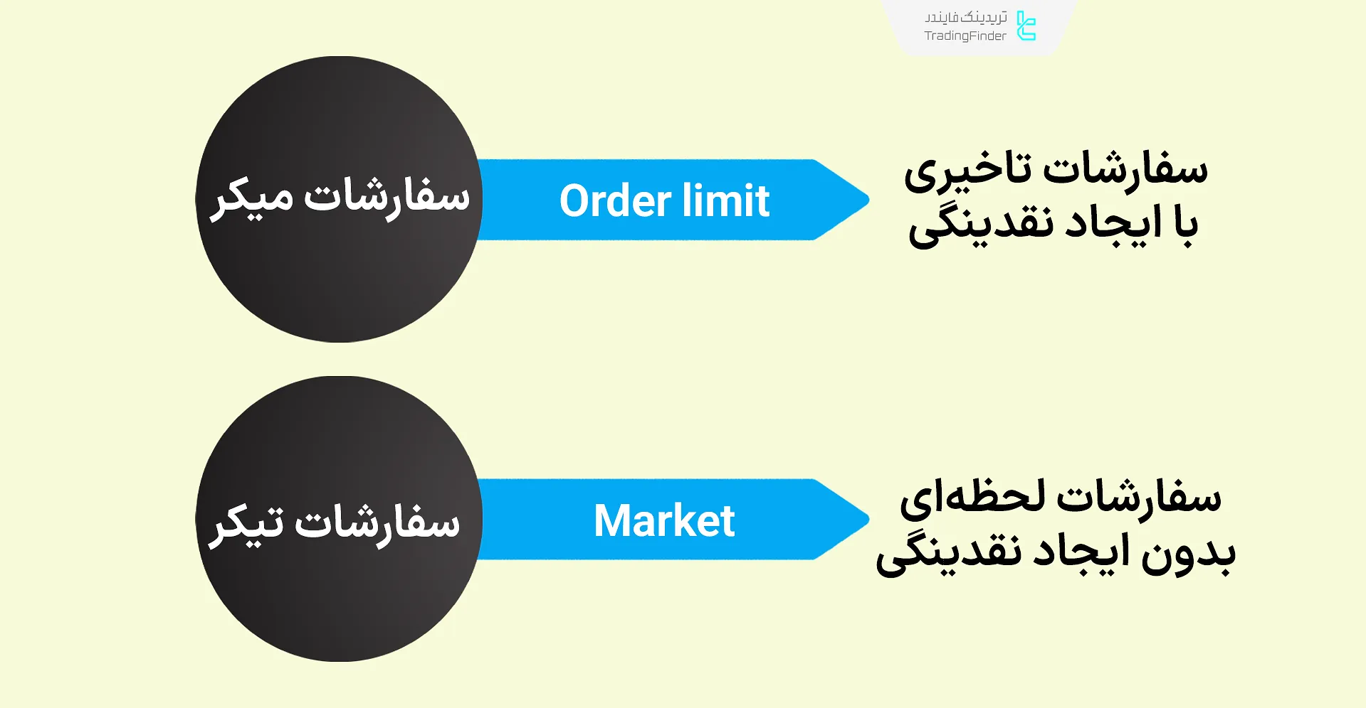 تفاوت سفارش میکر و تیکر