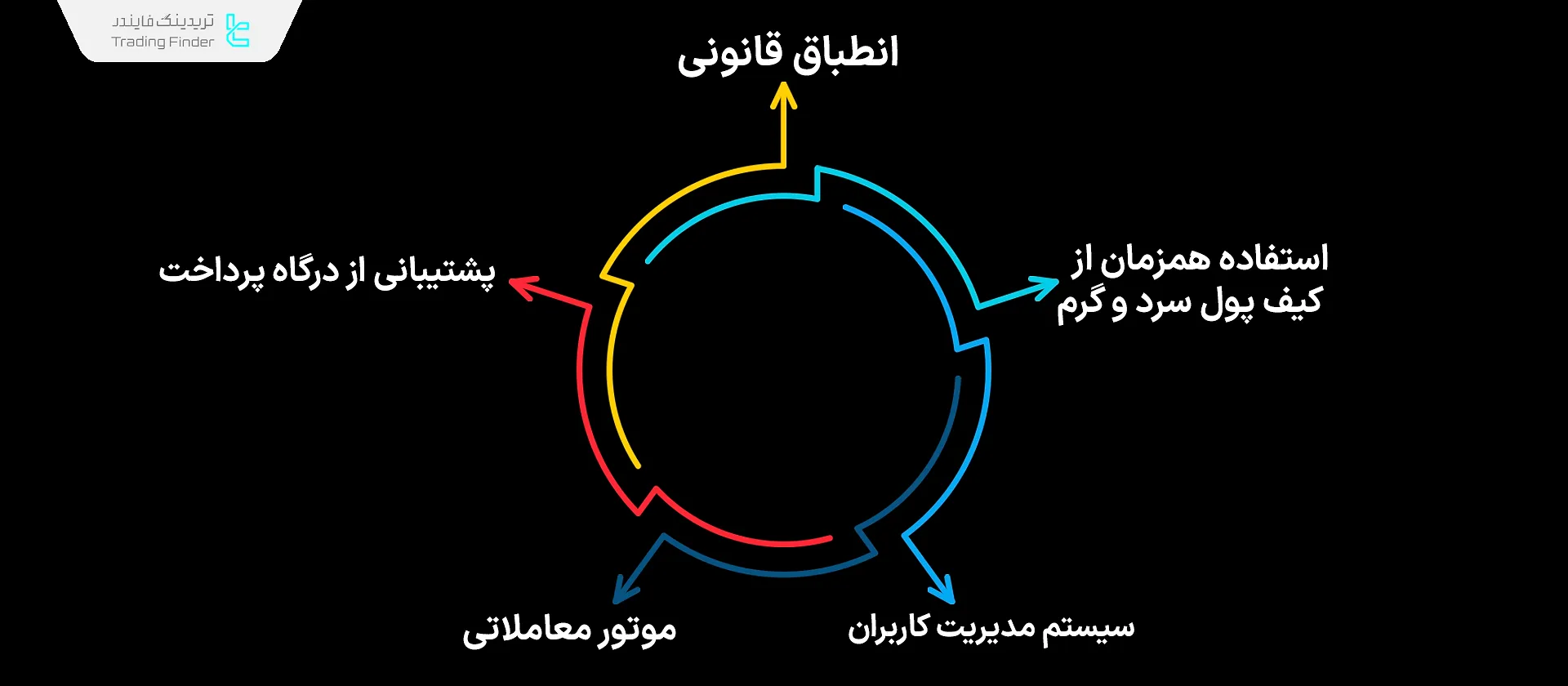 ویژگی‌های اصلی صرافی متمرکز