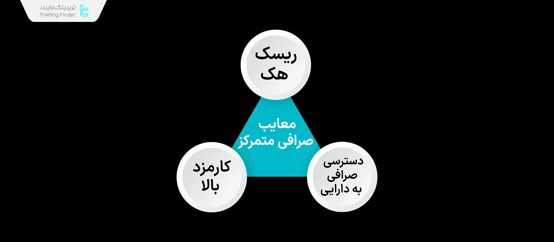 معایب صرافی‌های متمرکز