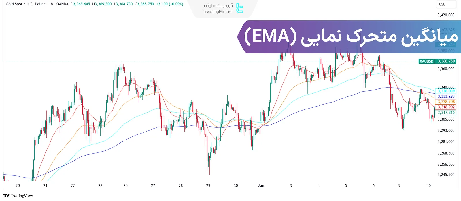 میانگین متحرک نمایی (EMA) چیست؟ بهترین تنظیمات و نحوه استفاده از EMA
