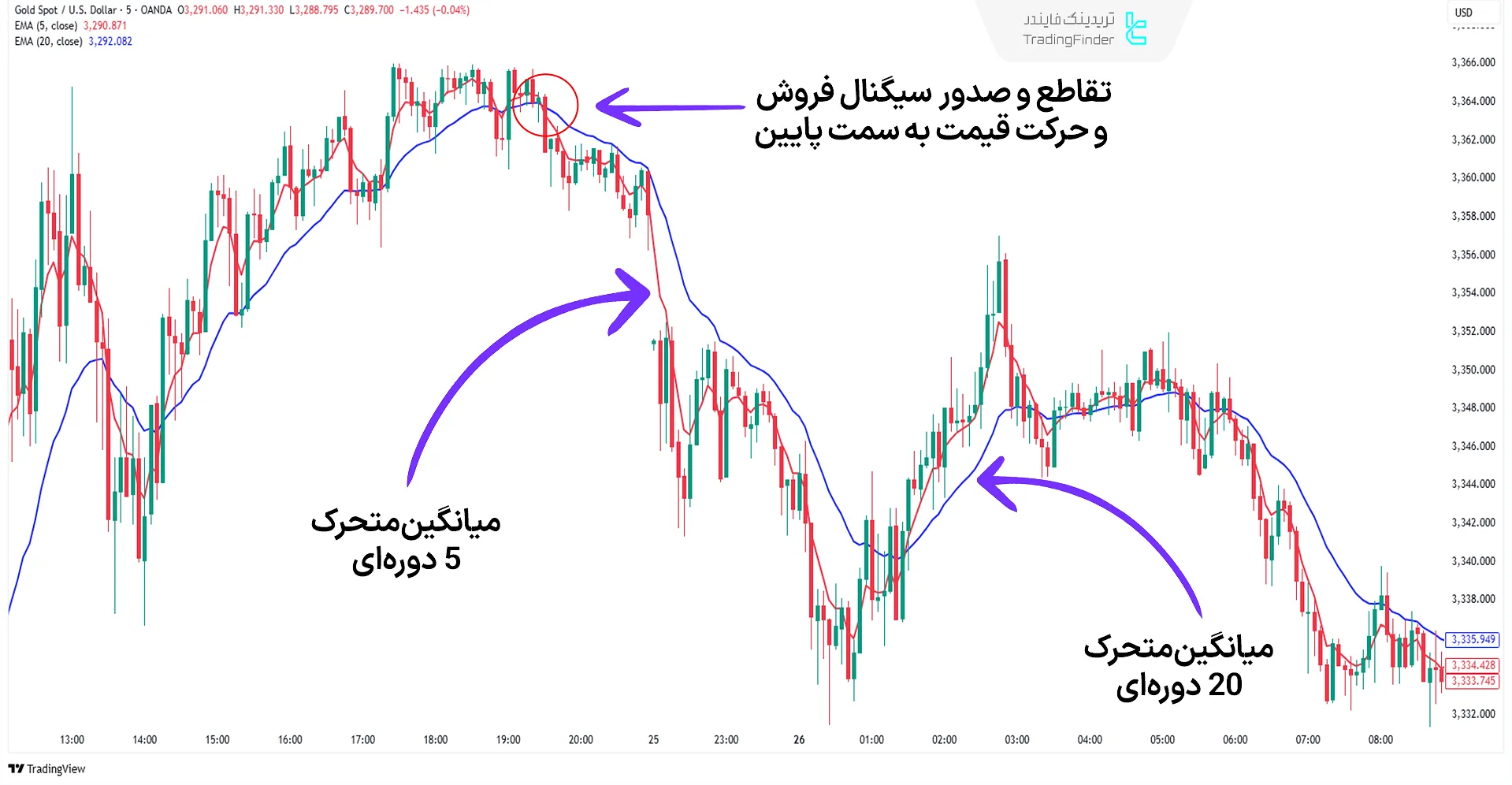مثال سیگنال فروش توسط میانگین متحرک‌های نمایی