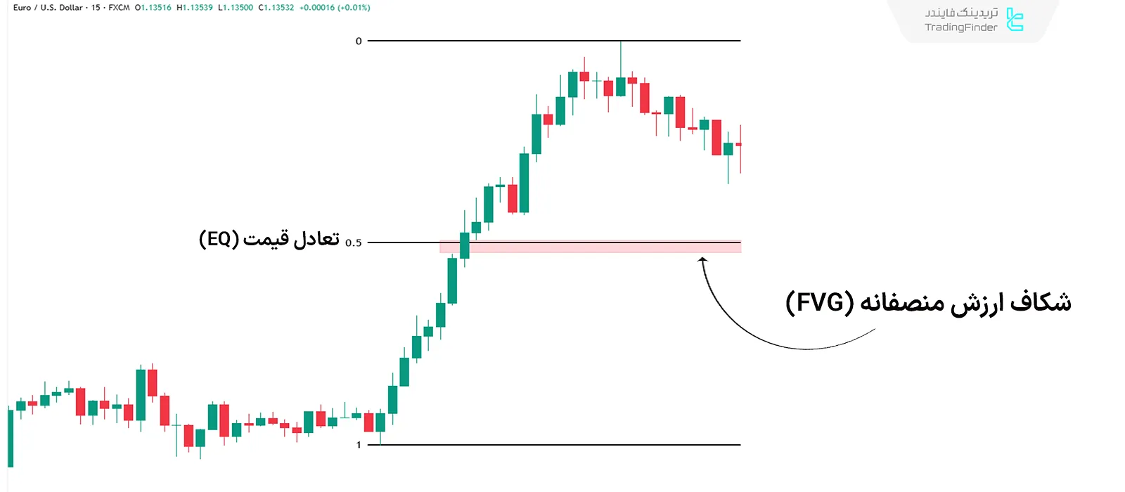 تعادل قیمت EQ در سبک ICT