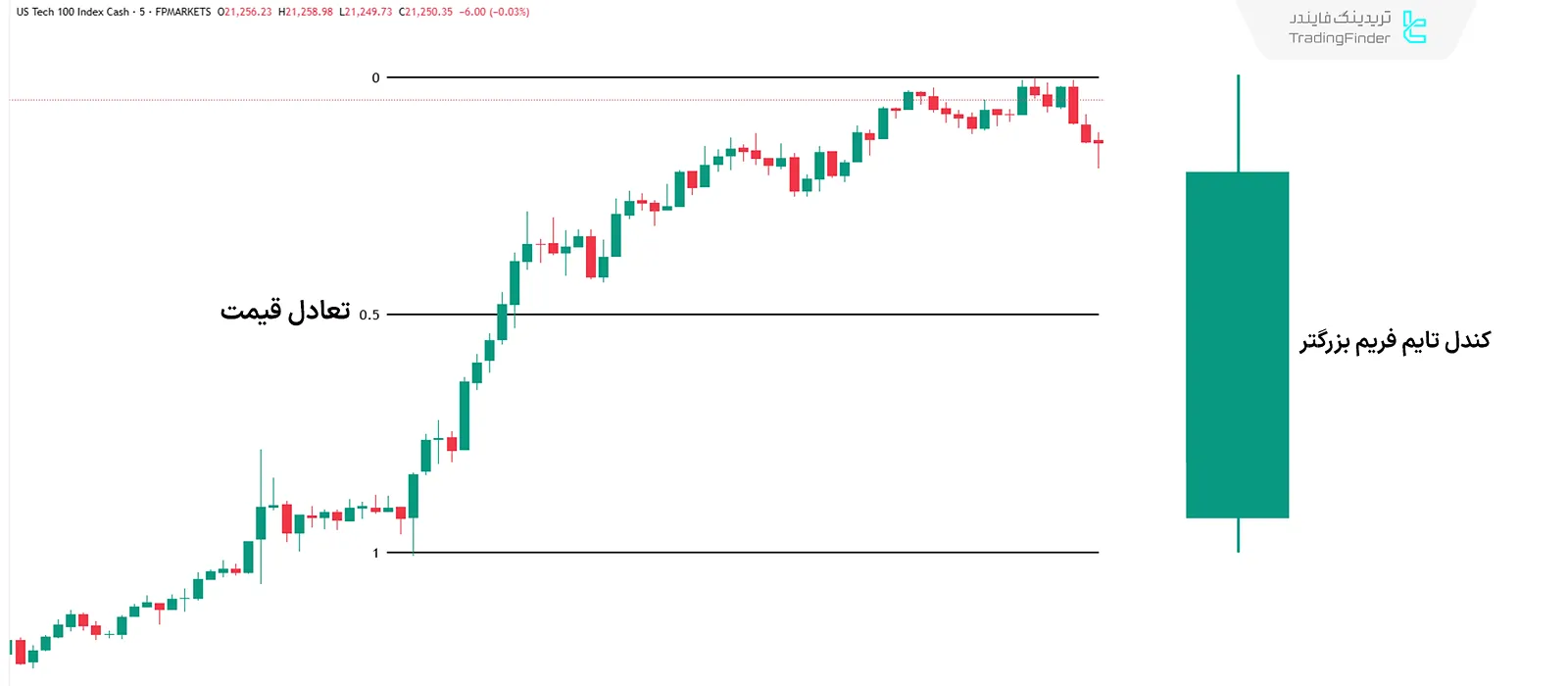 تعادل قیمت EQ در ICT