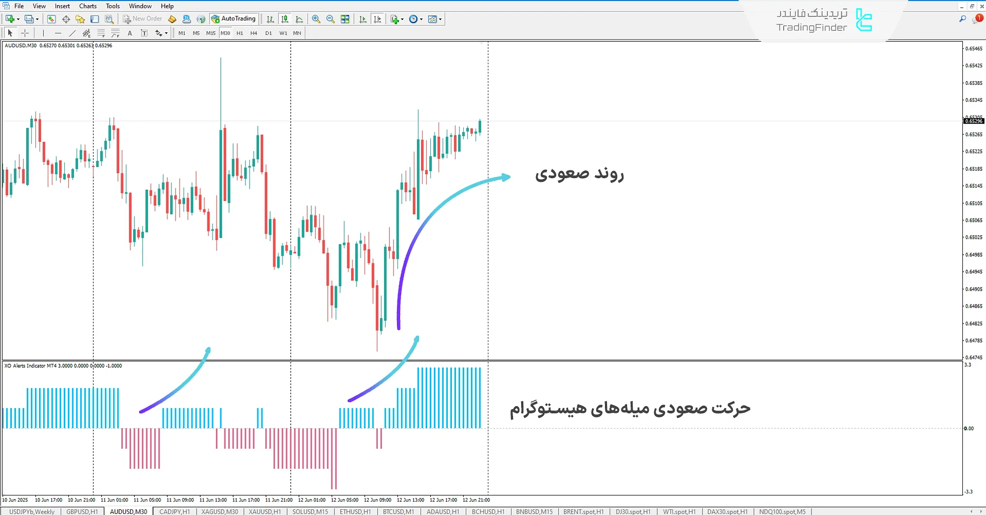 دانلود اندیکاتور هشدار XO (XO Alert) در متاتریدر 4 1