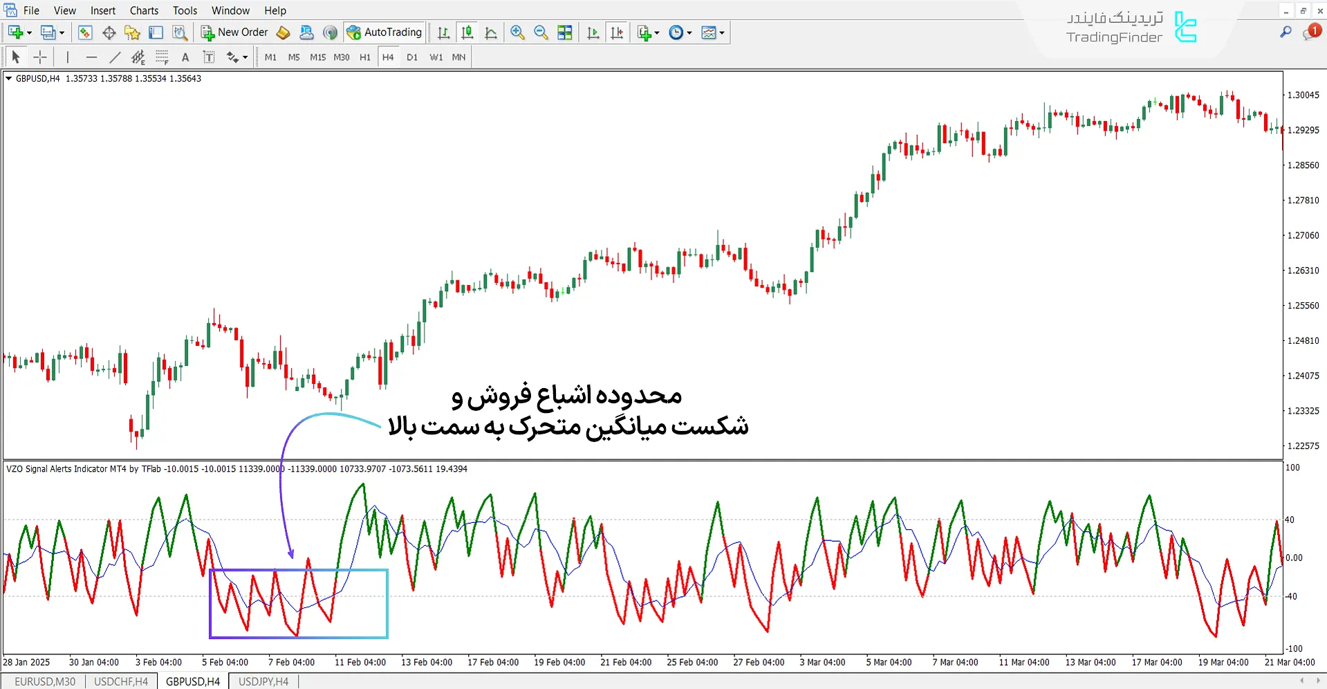 دانلود اسیلاتور هشدار سیگنال VZO برای متاتریدر 4 – دانلود 1