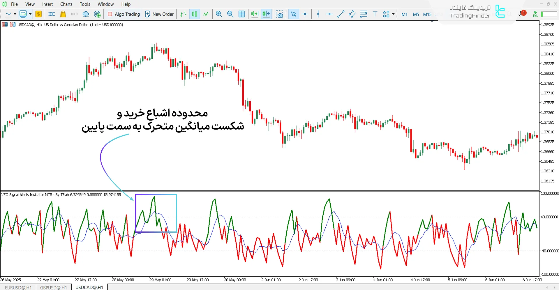 دانلود اسیلاتور هشدار سیگنال VZO برای متاتریدر 5 – دانلود 2