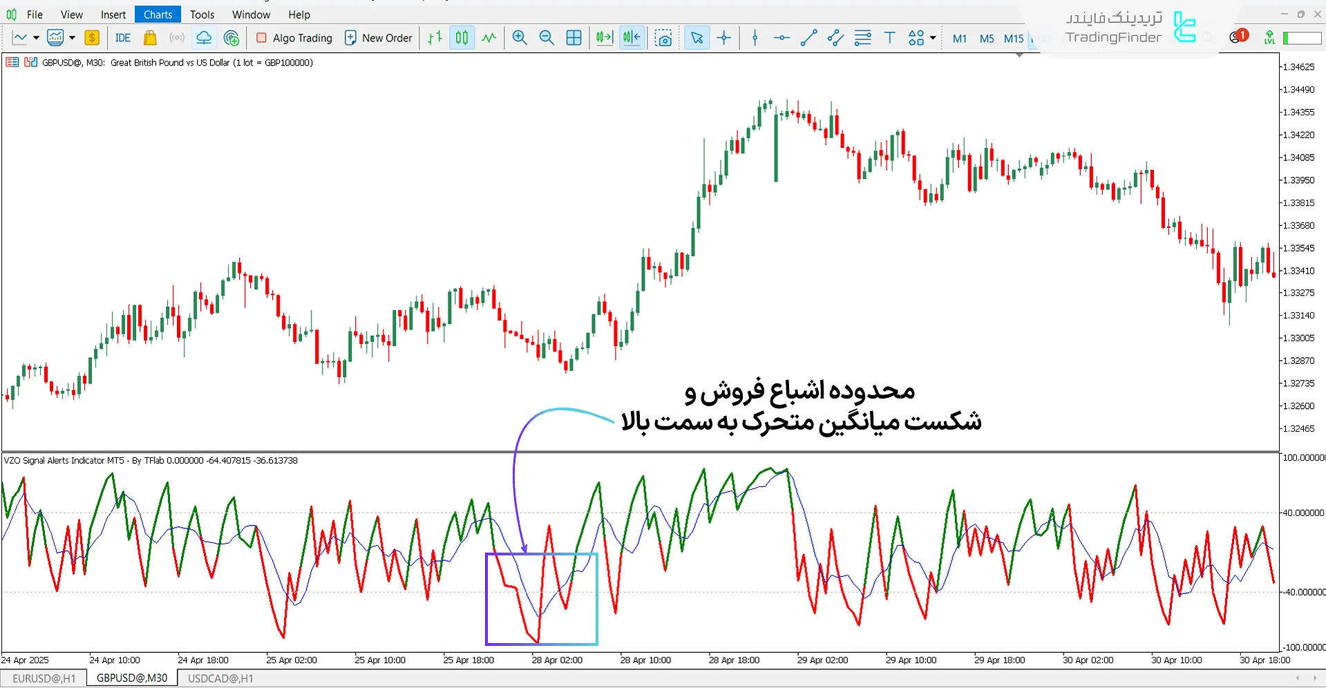 دانلود اسیلاتور هشدار سیگنال VZO برای متاتریدر 5 – دانلود 1