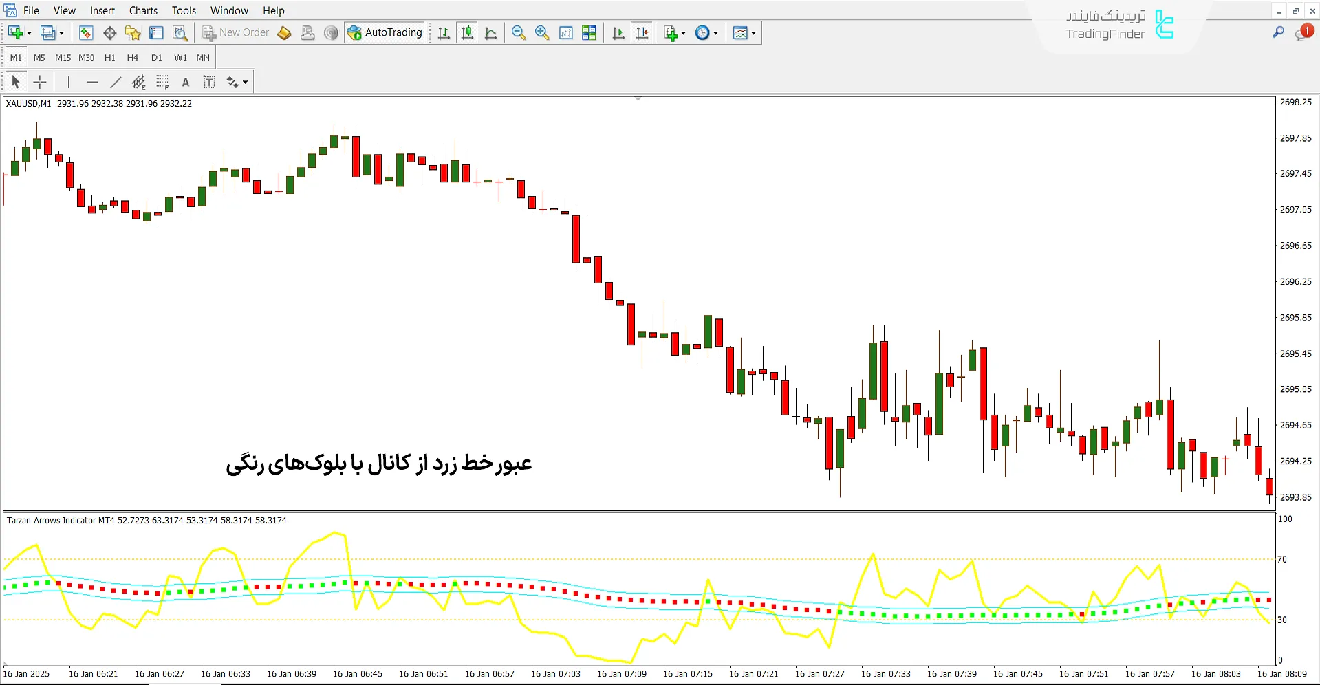 دانلود اندیکاتور پیکان تارزان (Tarzan arrows) متاتریدر 4 – دانلود 2