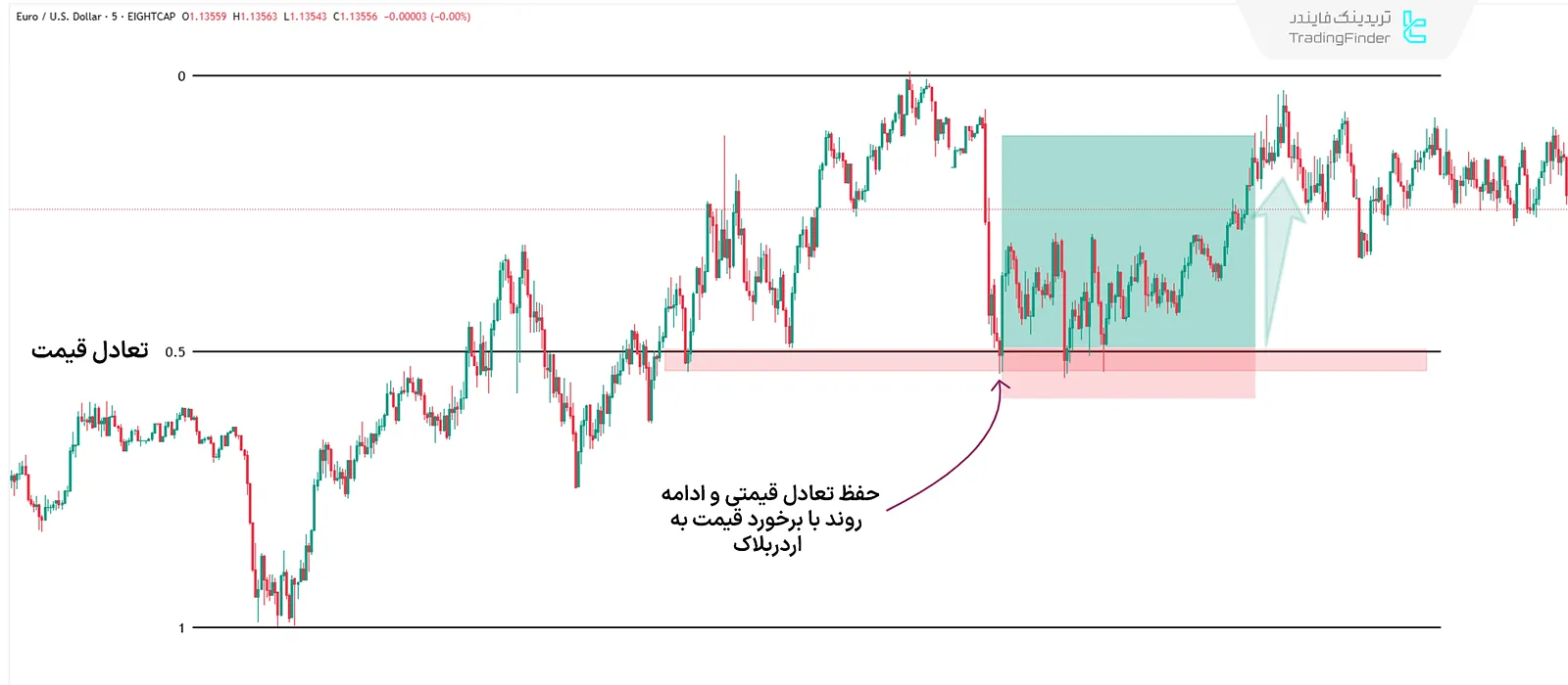 حفظ تعادل قیمتی در EQ