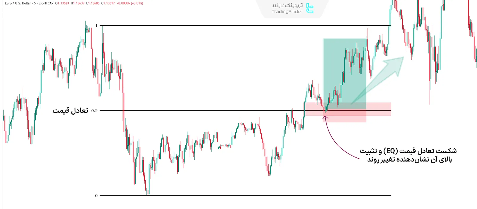 شکست تعادل قیمت EQ در سبک ICT