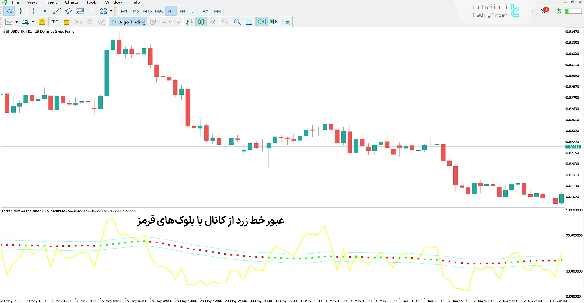 دانلود اندیکاتور پیکان تارزان (Tarzan arrows) متاتریدر5 – دانلود 2