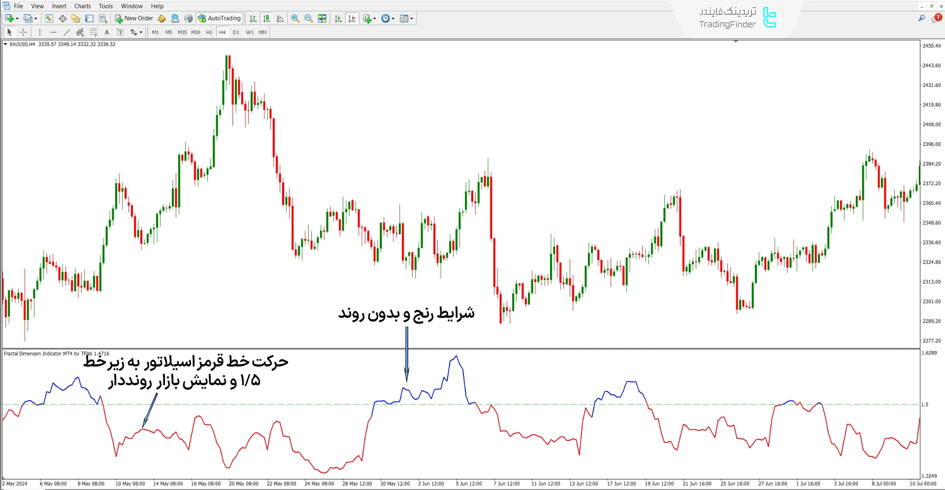 بررسی اندیکاتور بُعد فرکتال در روند نزولی